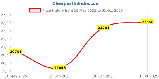 amazon.in Anker PowerConf Speakerphone, Zoom Certified Conference Speaker with 6 Mics, 360° Enhanced Voice Pickup, 24H Call Time, Bluetooth 5.3, USB C, Compatible with Leading Platforms for Personal Workspaces anker Price History Graph from 18 May 2025 to 31 Oct 2025