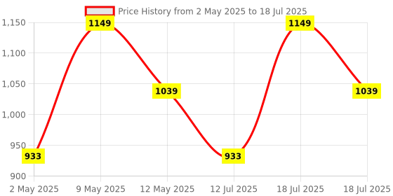 amazon.in Anker PowerDrive Car Charger 30W with PPS, Ultra-Compact Dual-Port High-Speed USB-C, Charge 2 Devices simultaneously, Compatibility with iPhone, iPad, Airpods, Samsung Galaxy Series and More-Black anker Price History Graph from 2 May 2025 to 12 Jul 2025