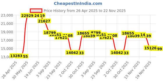 amazon.in Anker Prime 6-In-1 Usb C Charging Station,140W Compact Power Strip For Work And Travel,5 Ft Detachable Extension Cord With 6 Ports,For Iphone 14,Galaxy,Macbook,And More (Non-Battery/Wireless)-Black Price History Graph from 26 Apr 2025 to 22 Nov 2025