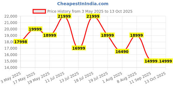 amazon.in Anker Prime Power Bank, 27,650mAh 3-Port 250W Portable Charger (99.54Wh) Smart App, Compatible with Lenovo, HP, Dell, Microsoft, Macbook, iPad, iPhone, Apple Watches, Samsung and other Android Devices anker Price History Graph from 3 May 2025 to 13 Oct 2025