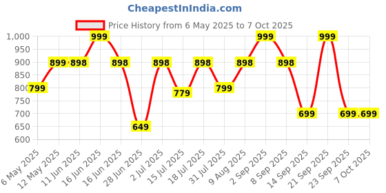amazon.in Anker Type C to Type C 100W Flow Cable, 3ft Black, Powerline III Flow Cable, Super Fast Charging Cable (50% Charge in 30 mins), 25X More Durable, Data Sync Compatibility & Power Delivery (PD) Price History Graph from 6 May 2025 to 7 Oct 2025