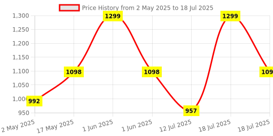 amazon.in Anker Type C to Type C 100W Flow Cable, 6ft Black, Powerline III Flow Cable, Super Fast Charging Cable (50% Charge in 30 mins), 25X More Durable, Data Sync Compatibility & Power Delivery (PD) anker Price History Graph from 2 May 2025 to 12 Jul 2025