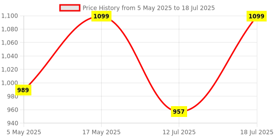 amazon.in Anker Type C to Type C 100W Flow Cable, 6ft White, Powerline III Flow Cable, Super Fast Charging Cable (50% Charge in 30 mins), 25X More Durable, Data Sync Compatibility & Power Delivery (PD) Price History Graph from 5 May 2025 to 12 Jul 2025