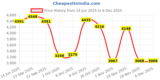 amazon.in Anker US to UK International Travel Adapter, 15W Max with 2 AC, 2 USB-C Ports and 1 USB-A Port, Ideal for iPhone 15, iPad Air and More, Compact for anker Price History Graph from 14 Jun 2025 to 2 Dec 2025