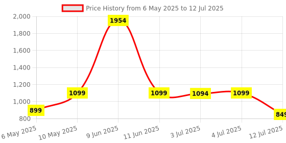 amazon.in Anker USB C Hub, 4 Ports USB 3.0 Data Hub with 5Gbps Data Transfer, 0.7ft Extended Cable[Charging Not Supported], USB C Splitter for Type C MacBook, Mac Pro, iMac, Surface, Flash Drive, Mobile HDD anker Price History Graph from 6 May 2025 to 12 Jul 2025