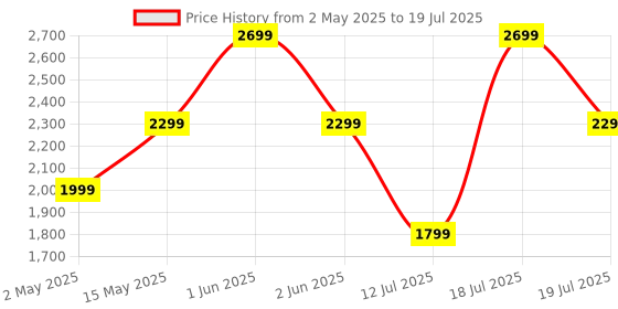 amazon.in Anker USB-C Hub (5-in-1), 4K@30Hz HDMI with 100W Max Power Delivery, USB-C and USB-A Data Ports, Compact and Stylish for MacBook, Dell XPS, and More (Charger Not Included) Price History Graph from 2 May 2025 to 18 Jul 2025
