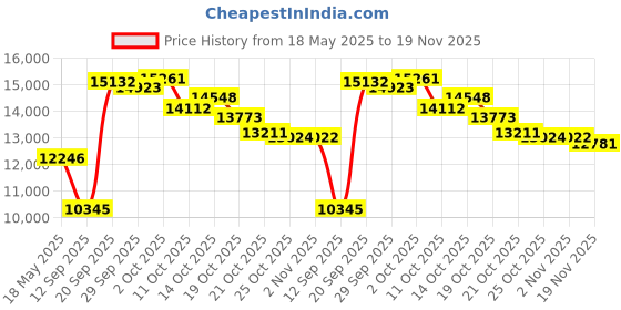 amazon.in Anker USB C Hub, PowerExpand+ 11-in-1 USB C Hub Adapter, with 4K@60Hz HDMI and DP, 100W Power Delivery, USB-C and 3 USB-A Data Ports, 1 Gbps Ethernet, 3.5mm Audio, microSD and SD Card Reader Gray Price History Graph from 18 May 2025 to 19 Nov 2025