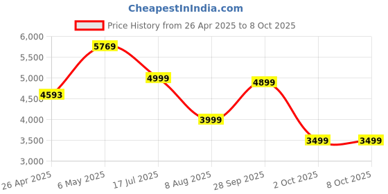 amazon.in Anker USB C Hub, PowerExpand 6-in-1 USB-C Adapter, with 4K HDMI, 100W Power Delivery USB C Port, 2 10 Gbps USB A Ports, SD Card Reader, and 3.5mm Audio, for MacBook Air, MacBook Pro, XPS, and More Price History Graph from 26 Apr 2025 to 8 Oct 2025