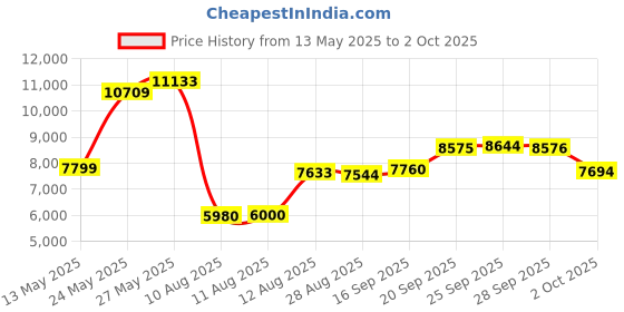 amazon.in Anker USB-C SD 4.0 Card Reader, PowerExpand+ 2-in-1 Memory Card Reader, for SDXC, SDHC, SD, MMC, RS-MMC, Micro SDXC, Micro SD, Micro SDHC Card, UHS-II, and UHS-I Cards Price History Graph from 13 May 2025 to 2 Oct 2025