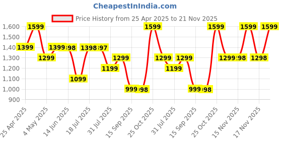 amazon.in Anker USB C to Lightning Cable, 310 USB-C to Lightning Braided Cable(6ft, Black), MFi Certified, Fast Charging Cable for iPhone 14 Plus 14 14 Pro Max 13 13 Pro iPhone 12 (Charger Not Included) Price History Graph from 25 Apr 2025 to 21 Nov 2025