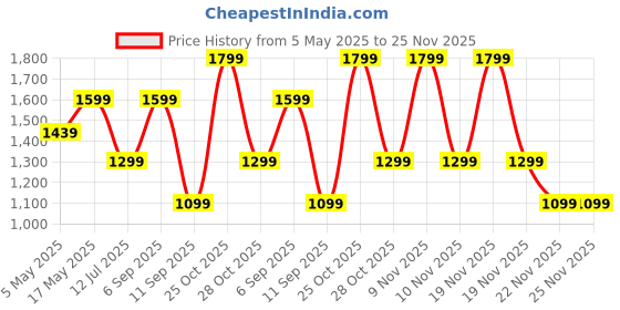 amazon.in Anker USB-C to Lightning Cable, 641 Cable, 6ft, MFi Certified, Powerline III Flow Silicone Fast Charging Cable for iPhone 14/14 Pro /13/13 Pro 12/11 X XS XR 8 Plus -White Price History Graph from 5 May 2025 to 24 Nov 2025