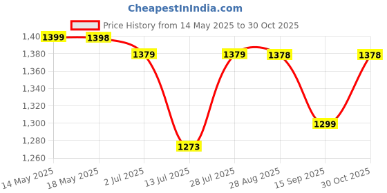 amazon.in Anker USB-C to Lightning Cable, MFi Certified iPhone Charging, 6ft Phantom Black for iPhone 14/14pro/14pro Max/13/13 Pro/12/11/X/XS/XR/8 Plus - Fast Charging, Bio-Based (Charger Not Included) anker Price History Graph from 14 May 2025 to 30 Oct 2025