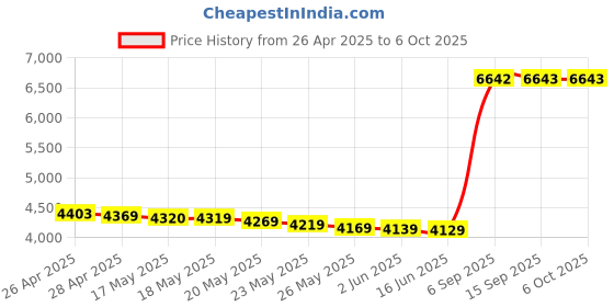 amazon.in Anker Vertical Ergonomic Optical USB Wired Mouse 1000 / 1600 DPI 5 Buttons Vertical Mouse Price History Graph from 26 Apr 2025 to 6 Oct 2025