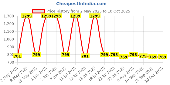 amazon.in Anker Wall Charger USB C, 33W 2-Port Compact USB C Charger with 18W Power Delivery and 15W PowerIQ 2.0, Power Delivery PD with Patented PIQ 3.0 Technology for iPhone 15/14/13, Galaxy, iPad and More anker Price History Graph from 2 May 2025 to 10 Oct 2025
