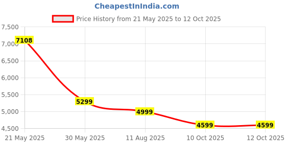 amazon.in Anker Wireless Charging Stand, MagGo 2-in-1 Stand, Qi2 Certified 15W Wireless Charger, Magsafe Compatible with iPhone 15/15 Pro/Airpods Price History Graph from 21 May 2025 to 11 Oct 2025