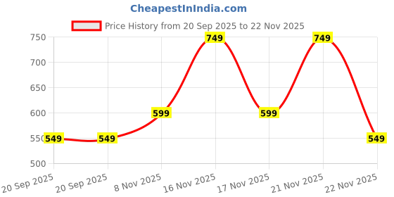 amazon.in Anker Zolo USB A to USB C Cable Price History Graph from 20 Sep 2025 to 22 Nov 2025