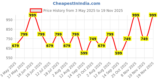 amazon.in Anker Zolo USB C to USB C Cable, Braided and Dirt-Free Type C Fast Charging Cable, Slim Connector, for iPhone 16 Series, MacBook (240W) (Black, 3ft) Price History Graph from 3 May 2025 to 19 Nov 2025