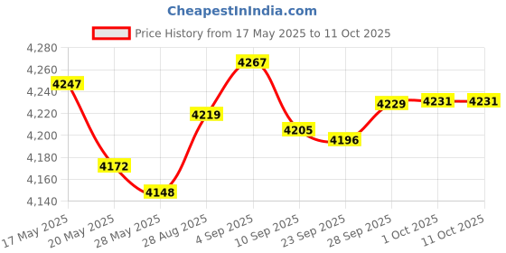 amazon.in Ankersaila Soft Silicone Band Compatible with Garmin Forerunner 955/Forerunner 945/Forerunner 935/Instanct 2/Instanct/Descent G1/Fenix 6/Fenix 6 Pro/Fenix 5/Fenix 5 Plus Price History Graph from 17 May 2025 to 11 Oct 2025
