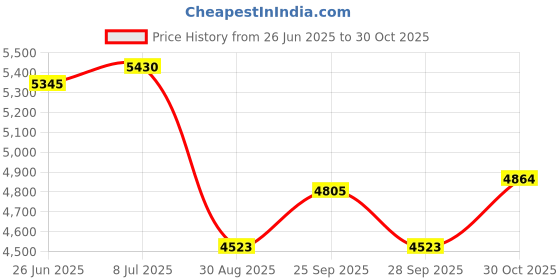amazon.in ankexin Replacement Robotic Pool Cleaner Filter Cartridges Panels for RC9990GR RC36000QC RC9950 RC9952 RC9742 RC4702 W3RC9740Cub ankexin Price History Graph from 26 Jun 2025 to 30 Oct 2025