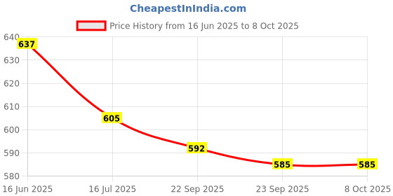 amazon.in Ankit Enterprises Polyester and Satin Hospital Curtains (Sea Green, 6 Width X 7ft Height), Grommets Price History Graph from 16 Jun 2025 to 8 Oct 2025