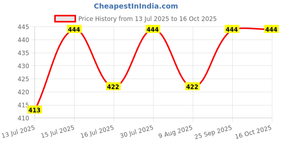 amazon.in Ankit Enterprises Satin Net Partition Curtain (4 Feet X 7 Feet, Blue) ankit enterprises Price History Graph from 13 Jul 2025 to 15 Oct 2025
