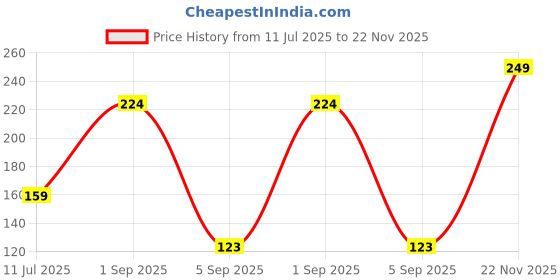 amazon.in Ankit Toys & Games Cricket Bat Ball Set No. 4 73 * 9 cm for Youth and Beginners, Ideal for Outdoor Play, Backyard Matches, and Skill Development Suitable for Ages 3+ (Green) Price History Graph from 11 Jul 2025 to 22 Nov 2025