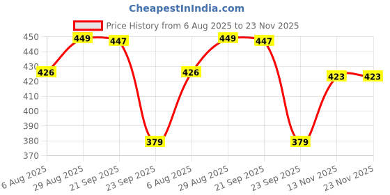 amazon.in Ankit Toys & Games Sequel for Kids Board Game Classic Game for Children Enhances Critical Thinking and Strategy Durable Game Set Ideal for Family (Sequel for Kids) Price History Graph from 6 Aug 2025 to 22 Nov 2025