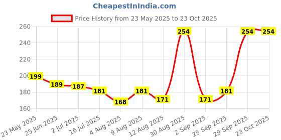 amazon.in Ankita Gemstones Stone Carved Beads Indian Goddess Kali Prayer Mala (White) Price History Graph from 23 May 2025 to 23 Oct 2025