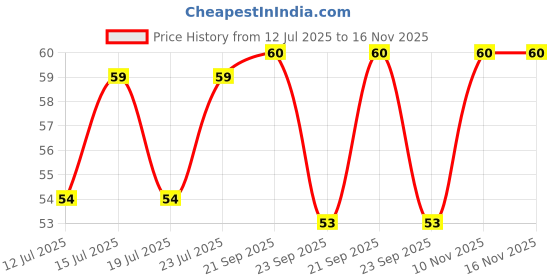 amazon.in Ankita Hair Comb Set|Hair Styling Comb For Grooming |Hair Comb For Men and Women (One Size, 3, count) Price History Graph from 12 Jul 2025 to 16 Nov 2025