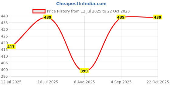 amazon.in ankkal Womens Cotton Viscose Maternity Trouser/Maternity Pant/Over Belly Design Pant/Pregnancy Pant with Elastic Waistband(Black) ankkal Price History Graph from 12 Jul 2025 to 22 Oct 2025
