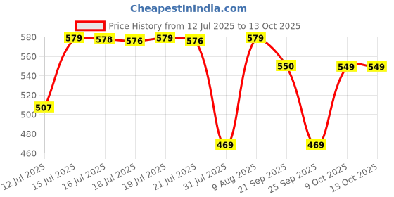 amazon.in bonjour Ankle Bamboo Socks for Men bonjour Price History Graph from 12 Jul 2025 to 9 Oct 2025