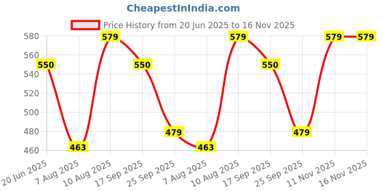 amazon.in bonjour Ankle Bamboo Socks for Men bonjour Price History Graph from 20 Jun 2025 to 15 Nov 2025