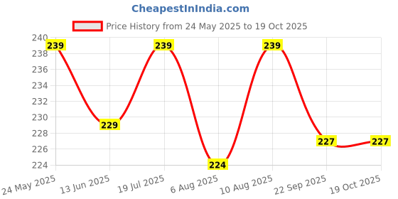 amazon.in Ankle Brace Support Sleeve (1 Pair) - Best Ankle Compression Socks for Plantar Fasciitis, Arch Support, Foot & Ankle Swelling, Achilles Tendon, Joint Pain, Injury Recovery. (Black) Price History Graph from 24 May 2025 to 18 Oct 2025
