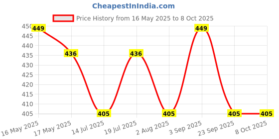 amazon.in supersox Ankle Casual Design Socks for Men, Made With Breathable, Anti Odour & Moisture Absorbent Combed Cotton with a Extra Durable Welt, Ideal for All Day Wear, Assorted supersox Price History Graph from 16 May 2025 to 8 Oct 2025