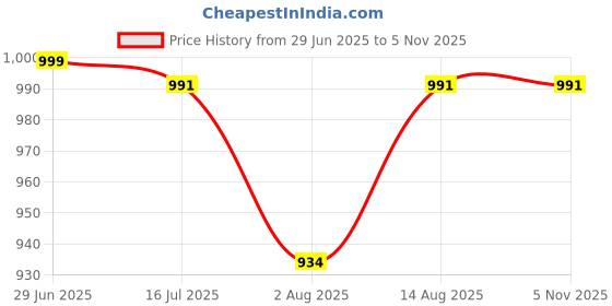 amazon.in selfiee Ankle Length Boots Classic Design Alluring Boots for Womens & Girls selfiee Price History Graph from 29 Jun 2025 to 1 Nov 2025