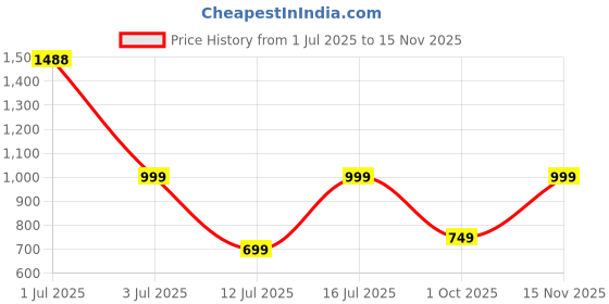 amazon.in silverarrow Ankle Length Boots Classic Design Alluring Boots for Womens & Girls Nude silverarrow Price History Graph from 1 Jul 2025 to 15 Nov 2025