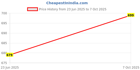 amazon.in longwalk Ankle Length Boots Classic Design Alluring Boots for Womens & Girls RD-W-9802-P longwalk Price History Graph from 23 Jun 2025 to 7 Oct 2025