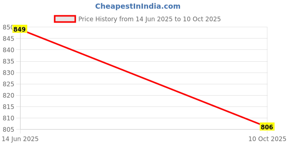 amazon.in Ankle Length Leggings for Women Combo Pack of 3 | Free Size | Cotton Lycra Fabric Price History Graph from 14 Jun 2025 to 10 Oct 2025