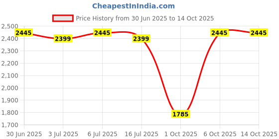 amazon.in lux lyra Ankle Length Leggings, Pack of 5 lux lyra Price History Graph from 30 Jun 2025 to 14 Oct 2025