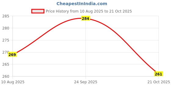 amazon.in vdangi Ankle Length Plain colourful Socks For Women/Girls socks Made Up To Cotton Fabric Pack Of 5 Pairs (Free Size) vdangi Price History Graph from 10 Aug 2025 to 21 Oct 2025