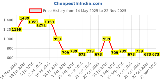 amazon.in the clownfish ankle length Rain Coat for Men Waterproof for Bike Raincoat for Men with Hood Nylon Material. Set of Top and Bottom. the clownfish Price History Graph from 14 May 2025 to 22 Nov 2025