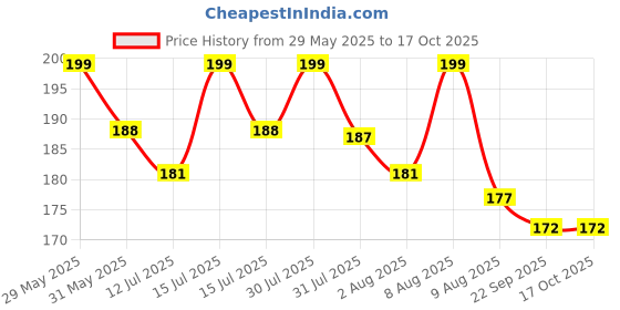 amazon.in dollar Ankle Length Socks For Men dollar Price History Graph from 29 May 2025 to 16 Oct 2025