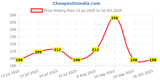 amazon.in dollar Ankle Length Socks For Men dollar Price History Graph from 13 Jul 2025 to 16 Oct 2025