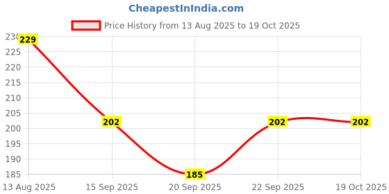 amazon.in dollar Ankle Length Socks For Men dollar Price History Graph from 13 Aug 2025 to 19 Oct 2025