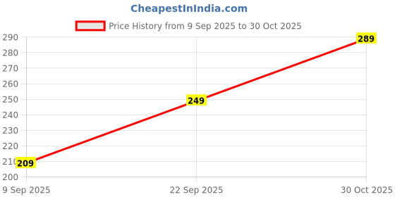 amazon.in xjarvis Ankle Length Socks for Men & Women - Moisture-Wicking, Odor-Free, Breathable Cotton, Cushioned Half Terry Combo - Ideal for Sports, Gym & Formal Wear - Pack of 3 Pairs, Grey, Free Size xjarvis Price History Graph from 9 Sep 2025 to 30 Oct 2025