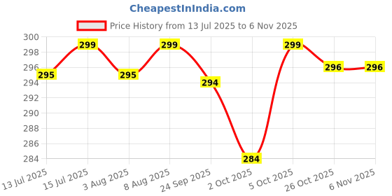 amazon.in lealdealz Ankle Length Socks For Men And Women - Pack Of 5 Multicoloured Cotton Socks - Free Size lealdealz Price History Graph from 13 Jul 2025 to 4 Nov 2025