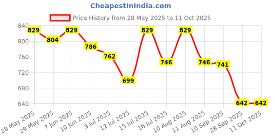 amazon.in the sock street Ankle Length Socks For Men Combo, Made With Durable & Breathable Cotton, Anti Odour & Anti Bacterial, 5 Pair Days of the Week, Ideal for Gym, Running, Office, Sports Sox the sock street Price History Graph from 28 May 2025 to 11 Oct 2025