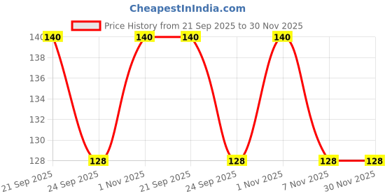 amazon.in hayberg Ankle Length Socks, Free Size hayberg Price History Graph from 21 Sep 2025 to 30 Nov 2025