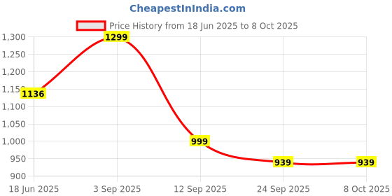 amazon.in Ankle Resistance Bands, Ankle Bands for Working Out with Cuffs, Resistance Bands for Leg Butt Training Workout Equipment for Kickbacks Hip Gluteus Training Exercises, Ankle Strap with Exercise Bands Price History Graph from 18 Jun 2025 to 8 Oct 2025