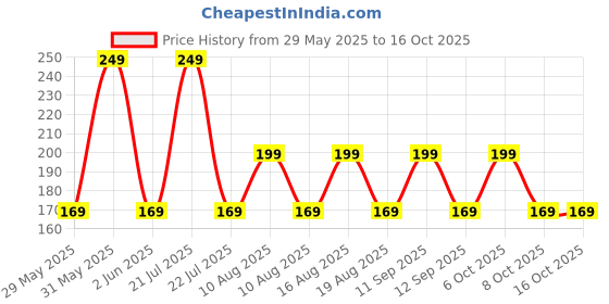 amazon.in hicode ankle socks (6 pairs) hicode Price History Graph from 29 May 2025 to 16 Oct 2025